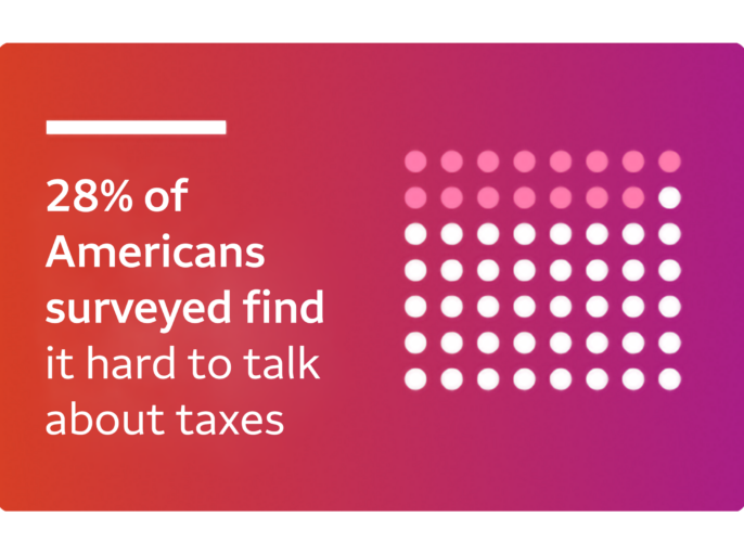 Infographic of 28% of Americans surveyed find it hard to talk about taxes