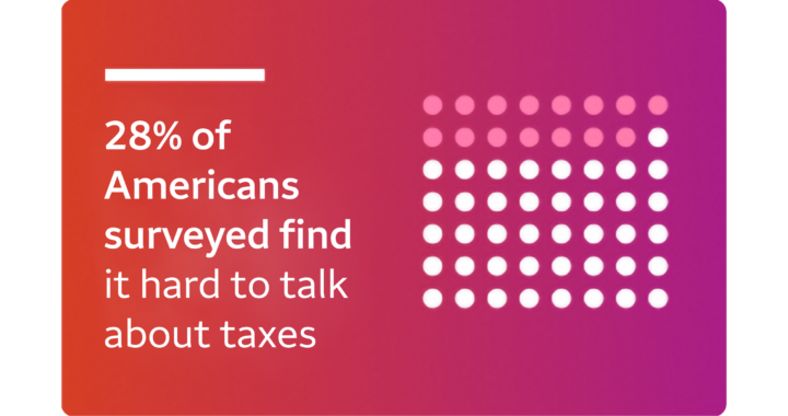 Infographic of 28% of Americans surveyed find it hard to talk about taxes